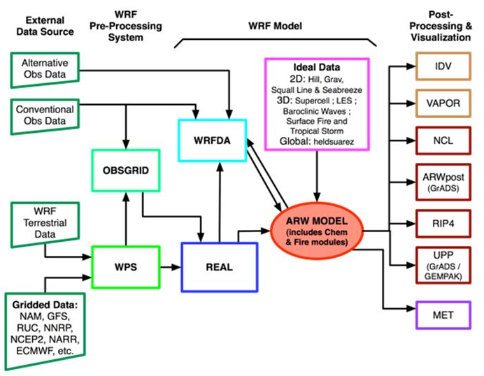WRF flowchart